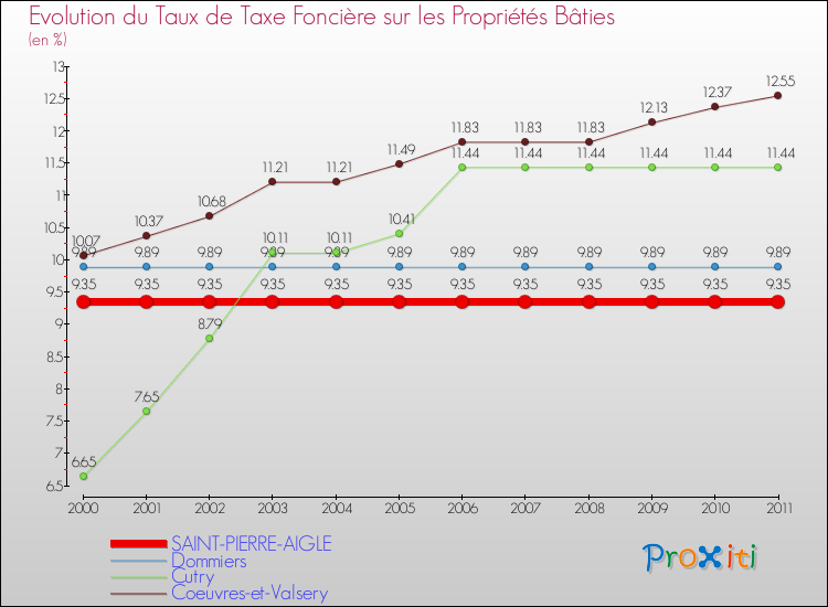 Evolution du taux de la taxe foncière sur le bati pour SAINT-PIERRE-AIGLE et les communes proches Comparaison des taux de taxe foncière sur le bati pour SAINT-PIERRE-AIGLE et les communes voisines