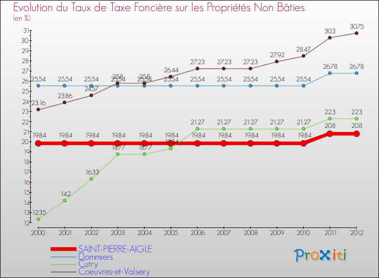 Evolution du taux de la taxe foncière sur les immeubles et terrains non batis pour SAINT-PIERRE-AIGLE et les communes proches de 2000 à 2012 Comparaison des taux de la taxe foncière sur les immeubles et terrains non batis pour SAINT-PIERRE-AIGLE et les communes voisines de 2000 à 2012