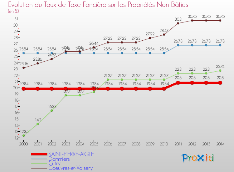 Evolution du taux de la taxe foncière sur les immeubles et terrains non batis pour SAINT-PIERRE-AIGLE et les communes proches de 2000 à 2014 Comparaison des taux de la taxe foncière sur les immeubles et terrains non batis pour SAINT-PIERRE-AIGLE et les communes voisines de 2000 à 2014