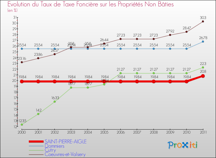 Evolution du taux de la taxe foncière sur les immeubles et terrains non batis pour SAINT-PIERRE-AIGLE et les communes proches Comparaison des taux de la taxe foncière sur les immeubles et terrains non batis pour SAINT-PIERRE-AIGLE et les communes voisines