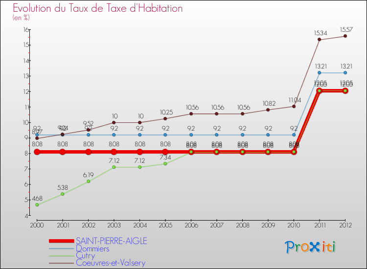 Evolution du taux de la taxe d'habitation pour SAINT-PIERRE-AIGLE et les communes proches Comparaison des taux de la taxe d'habitation pour SAINT-PIERRE-AIGLE et les communes voisines