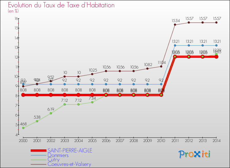 Evolution du taux de la taxe d'habitation pour SAINT-PIERRE-AIGLE et les communes proches de 2000 à 2014 Comparaison des taux de la taxe d'habitation pour SAINT-PIERRE-AIGLE et les communes voisines de 2000 à 2014