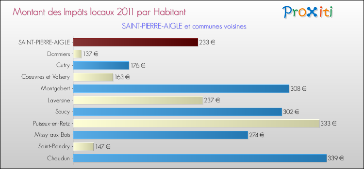 Montant des impôts locaux par Habitant pour SAINT-PIERRE-AIGLE et les communes proches Comparaison des impôts locaux par habitant pour SAINT-PIERRE-AIGLE et les communes voisines