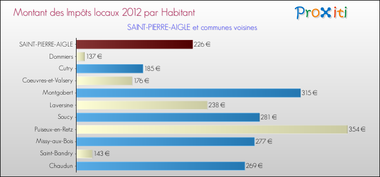 Montant des impôts locaux par Habitant pour SAINT-PIERRE-AIGLE et les communes proches Comparaison des impôts locaux par habitant pour SAINT-PIERRE-AIGLE et les communes voisines
