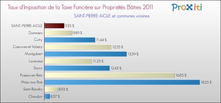 Taux d'imposition de la taxe foncière sur le bati 2011 pour SAINT-PIERRE-AIGLE et les communes proches Comparaison des taux d'imposition de la taxe foncière sur le bati 2011 pour SAINT-PIERRE-AIGLE et les communes voisines