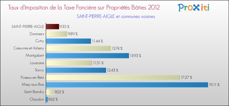 Taux d'imposition de la taxe foncière sur le bati 2012 pour SAINT-PIERRE-AIGLE et les communes proches Comparaison des taux d'imposition de la taxe foncière sur le bati 2012 pour SAINT-PIERRE-AIGLE et les communes voisines