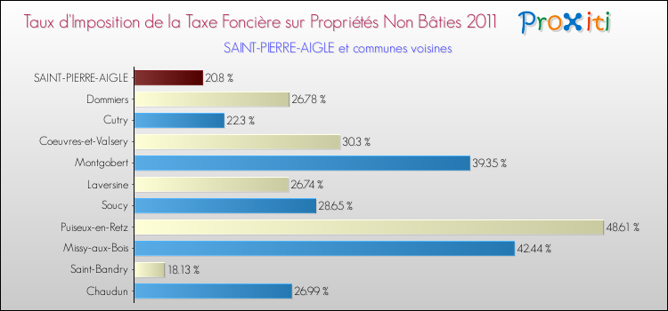 Taux d'imposition de la taxe foncière sur les immeubles et terrains non batis 2011 pour SAINT-PIERRE-AIGLE et les communes proches Comparaison des taux d'imposition de la taxe foncière sur les immeubles et terrains non batis 2011 pour SAINT-PIERRE-AIGLE et les communes voisines