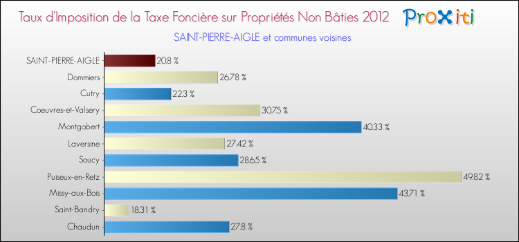 Taux d'imposition de la taxe foncière sur les immeubles et terrains non batis 2012 pour SAINT-PIERRE-AIGLE et les communes proches Comparaison des taux d'imposition de la taxe foncière sur les immeubles et terrains non batis 2012 pour SAINT-PIERRE-AIGLE et les communes voisines