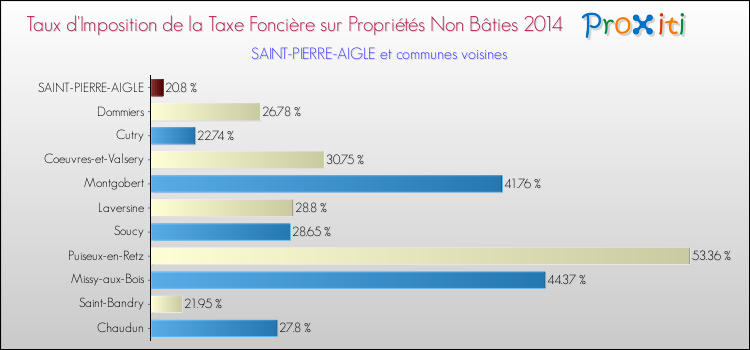 Taux d'imposition de la taxe foncière sur les immeubles et terrains non batis 2014 pour SAINT-PIERRE-AIGLE et les communes proches Comparaison des taux d'imposition de la taxe foncière sur les immeubles et terrains non batis 2014 pour SAINT-PIERRE-AIGLE et les communes voisines
