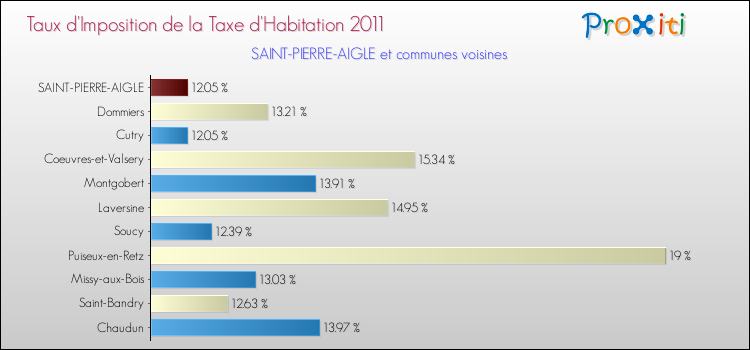 Taux d'imposition de la taxe d'habitation 2011 pour SAINT-PIERRE-AIGLE et les communes proches Comparaison des taux d'imposition de la taxe d'habitation 2011 pour SAINT-PIERRE-AIGLE et les communes voisines