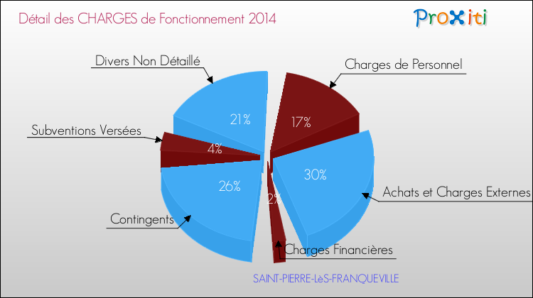 Décomposition des Charges de Fonctionnement 2014 de la commune de SAINT-PIERRE-LèS-FRANQUEVILLE Charges de Fonctionnement 2014 pour la commune de SAINT-PIERRE-LèS-FRANQUEVILLE