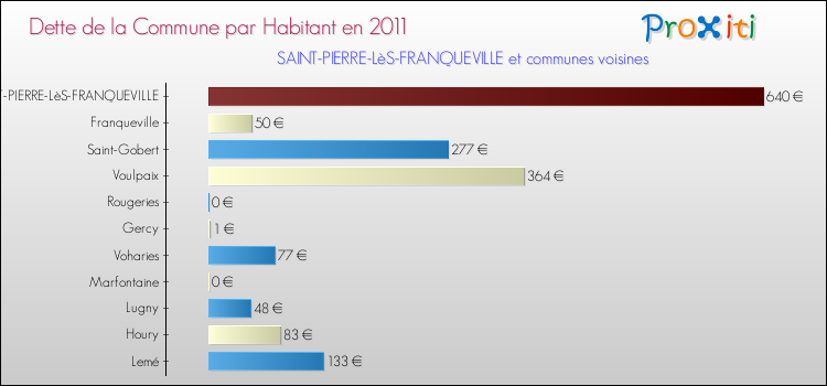 Dette par habitant de la commune en 2011 pour SAINT-PIERRE-LèS-FRANQUEVILLE et les communes proches Comparaison de la dette par habitant de la commune en 2011 pour SAINT-PIERRE-LèS-FRANQUEVILLE et les communes voisines