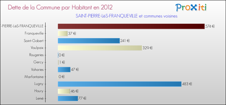 Dette par habitant de la commune en 2012 pour SAINT-PIERRE-LèS-FRANQUEVILLE et les communes proches Comparaison de la dette par habitant de la commune en 2012 pour SAINT-PIERRE-LèS-FRANQUEVILLE et les communes voisines