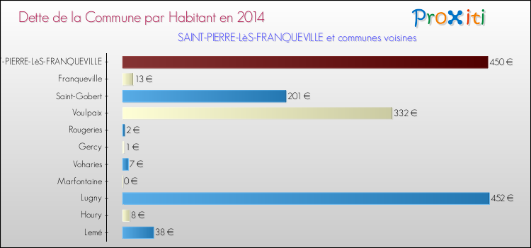 Dette par habitant de la commune en 2014 pour SAINT-PIERRE-LèS-FRANQUEVILLE et les communes proches Comparaison de la dette par habitant de la commune en 2014 pour SAINT-PIERRE-LèS-FRANQUEVILLE et les communes voisines
