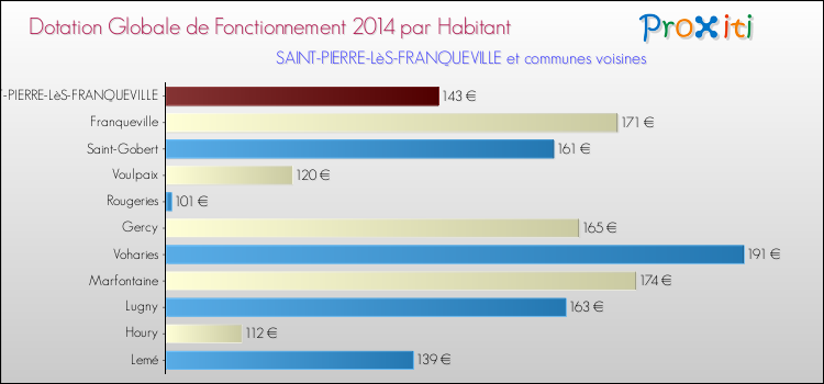 Montant des dotations globales de fonctionnement DGF par Habitant pour SAINT-PIERRE-LèS-FRANQUEVILLE et les communes proches en 2014. Comparaison des des dotations globales de fonctionnement DGF par habitant pour SAINT-PIERRE-LèS-FRANQUEVILLE et les communes voisines en 2014.