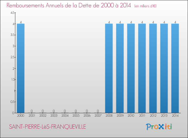 Evolution de l'annuité de la dette pour la commune de SAINT-PIERRE-LèS-FRANQUEVILLE de 2000 à 2014 Annuités de la dette pour SAINT-PIERRE-LèS-FRANQUEVILLE de 2000 à 2014