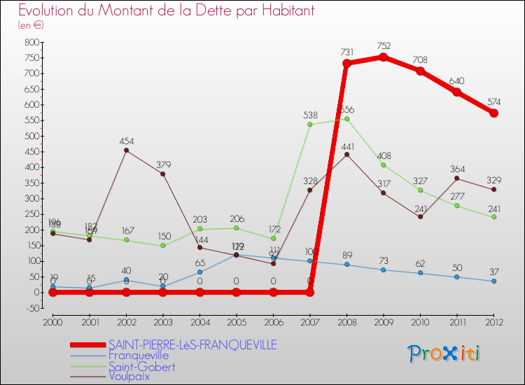 Evolution de la dette par habitant pour la commune de SAINT-PIERRE-LèS-FRANQUEVILLE et les communes proches de 2000 à 2012 Comparaison de la dette par habitant pour SAINT-PIERRE-LèS-FRANQUEVILLE et les communes voisines de 2000 à 2012