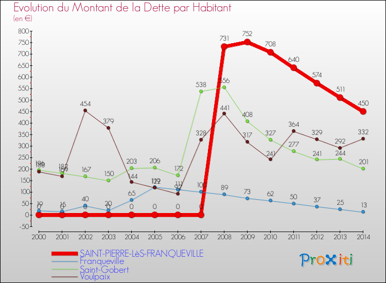 Evolution de la dette par habitant pour la commune de SAINT-PIERRE-LèS-FRANQUEVILLE et les communes proches de 2000 à 2014 Comparaison de la dette par habitant pour SAINT-PIERRE-LèS-FRANQUEVILLE et les communes voisines de 2000 à 2014