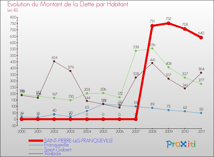 Evolution de la dette par habitant pour la commune de SAINT-PIERRE-LèS-FRANQUEVILLE et les communes proches Comparaison de la dette par habitant pour SAINT-PIERRE-LèS-FRANQUEVILLE et les communes voisines