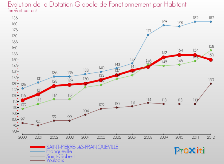 Evolution et montant de la dotation globale de fonctionnement par Habitant pour SAINT-PIERRE-LèS-FRANQUEVILLE et les communes proches Comparaison des dotations globales de fonctionnement par habitant pour SAINT-PIERRE-LèS-FRANQUEVILLE et les communes voisines