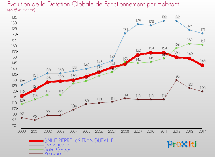Evolution et montant de la dotation globale de fonctionnement par Habitant pour SAINT-PIERRE-LèS-FRANQUEVILLE et les communes proches de 2000 à 2014. Comparaison des dotations globales de fonctionnement par habitant pour SAINT-PIERRE-LèS-FRANQUEVILLE et les communes voisines de 2000 à 2014.