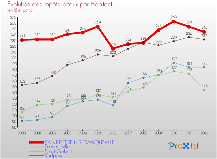 Evolution et montant des impôts locaux par Habitant pour SAINT-PIERRE-LèS-FRANQUEVILLE et les communes proches Comparaison des impôts locaux par habitant pour SAINT-PIERRE-LèS-FRANQUEVILLE et les communes voisines