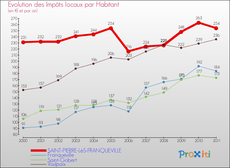 Evolution et montant des impôts locaux par Habitant pour SAINT-PIERRE-LèS-FRANQUEVILLE et les communes proches Comparaison des impôts locaux par habitant pour SAINT-PIERRE-LèS-FRANQUEVILLE et les communes voisines