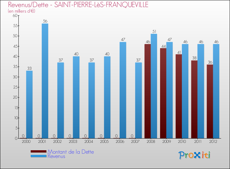 Evolution comparée de la dette et des revenus pour la commune de SAINT-PIERRE-LèS-FRANQUEVILLE de 2000 à 2012 Comparaison de la dette et des revenus pour SAINT-PIERRE-LèS-FRANQUEVILLE de 2000 à 2012