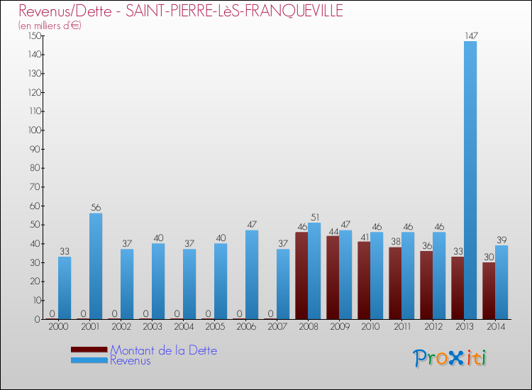 Evolution comparée de la dette et des revenus pour la commune de SAINT-PIERRE-LèS-FRANQUEVILLE de 2000 à 2014 Comparaison de la dette et des revenus pour SAINT-PIERRE-LèS-FRANQUEVILLE de 2000 à 2014