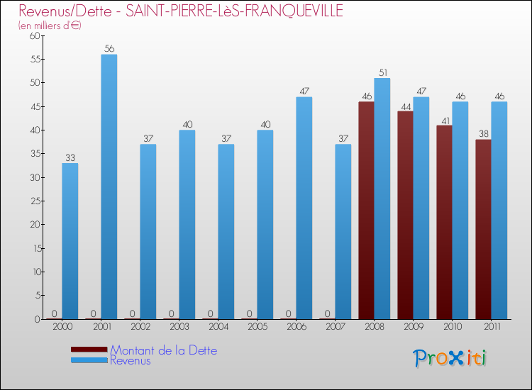 Evolution comparée de la dette et des revenus pour la commune de SAINT-PIERRE-LèS-FRANQUEVILLE de 2000 à 2011 Comparaison de la dette et des revenus pour SAINT-PIERRE-LèS-FRANQUEVILLE de 2000 à 2011