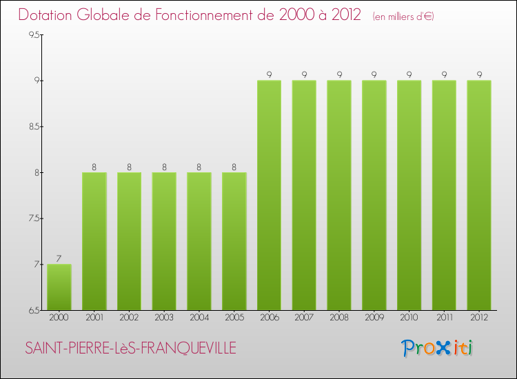 Evolution du montant de la Dotation Globale de Fonctionnement pour la commune de SAINT-PIERRE-LèS-FRANQUEVILLE de 2000 à 2012 Evolution du montant de la Dotation Globale de Fonctionnement pour SAINT-PIERRE-LèS-FRANQUEVILLE de 2000 à 2012