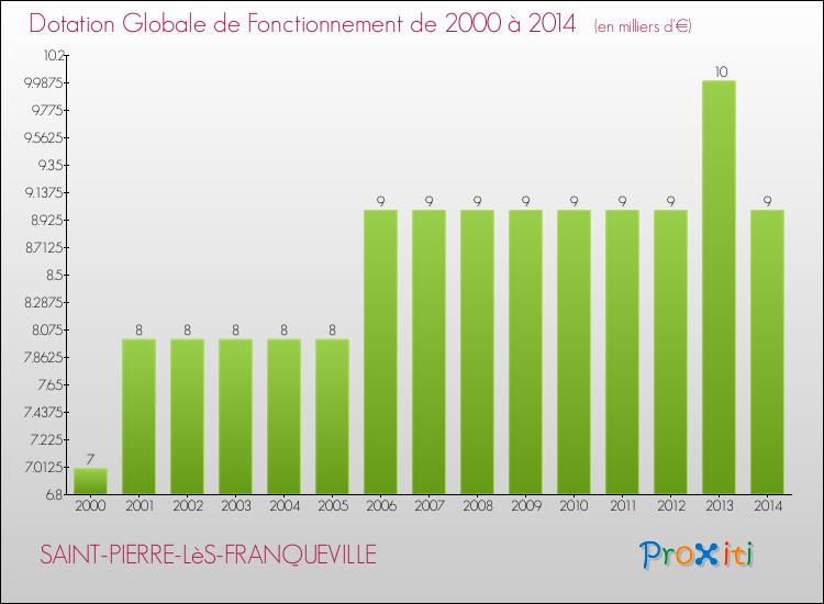 Evolution du montant de la Dotation Globale de Fonctionnement pour la commune de SAINT-PIERRE-LèS-FRANQUEVILLE de 2000 à 2014 Evolution du montant de la Dotation Globale de Fonctionnement pour SAINT-PIERRE-LèS-FRANQUEVILLE de 2000 à 2014
