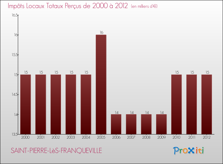 Evolution des Impôts Locaux pour la commune de SAINT-PIERRE-LèS-FRANQUEVILLE de 2000 à 2012 Evolution des Impôts Locaux pour SAINT-PIERRE-LèS-FRANQUEVILLE de 2000 à 2012