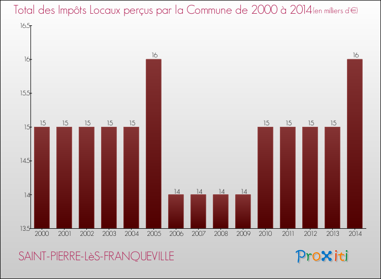 Evolution des Impôts Locaux pour la commune de SAINT-PIERRE-LèS-FRANQUEVILLE de 2000 à 2014 Evolution des Impôts Locaux pour SAINT-PIERRE-LèS-FRANQUEVILLE de 2000 à 2014