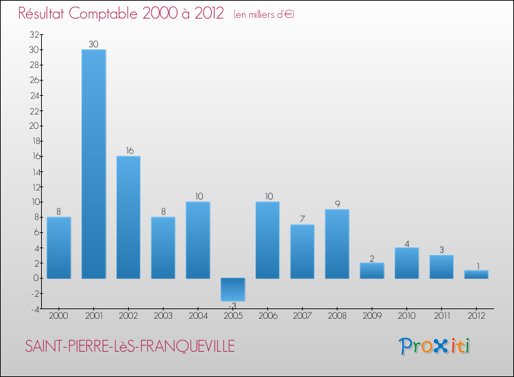 Evolution du résultat comptable pour la commune de SAINT-PIERRE-LèS-FRANQUEVILLE de 2000 à 2012 Evolution du résultat comptable pour SAINT-PIERRE-LèS-FRANQUEVILLE de 2000 à 2012