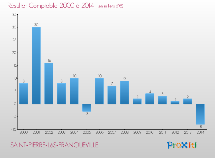 Evolution du résultat comptable pour la commune de SAINT-PIERRE-LèS-FRANQUEVILLE de 2000 à 2014 Evolution du résultat comptable pour SAINT-PIERRE-LèS-FRANQUEVILLE de 2000 à 2014