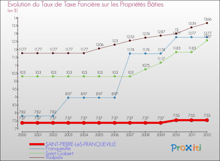 Evolution du taux de la taxe foncière sur le bati pour SAINT-PIERRE-LèS-FRANQUEVILLE et les communes proches de 2000 à 2012 Comparaison des taux de taxe foncière sur le bati pour SAINT-PIERRE-LèS-FRANQUEVILLE et les communes voisines de 2000 à 2012