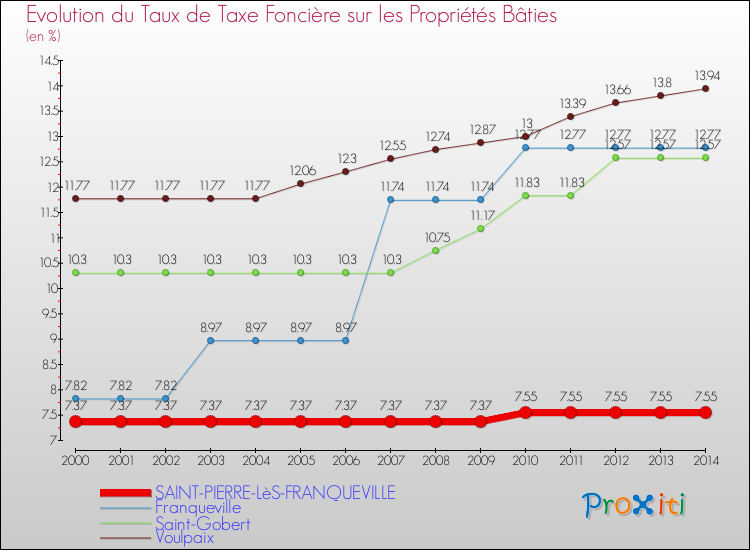 Evolution du taux de la taxe foncière sur le bati pour SAINT-PIERRE-LèS-FRANQUEVILLE et les communes proches de 2000 à 2014 Comparaison des taux de taxe foncière sur le bati pour SAINT-PIERRE-LèS-FRANQUEVILLE et les communes voisines de 2000 à 2014