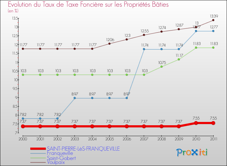 Evolution du taux de la taxe foncière sur le bati pour SAINT-PIERRE-LèS-FRANQUEVILLE et les communes proches Comparaison des taux de taxe foncière sur le bati pour SAINT-PIERRE-LèS-FRANQUEVILLE et les communes voisines