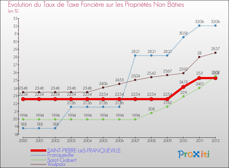 Evolution du taux de la taxe foncière sur les immeubles et terrains non batis pour SAINT-PIERRE-LèS-FRANQUEVILLE et les communes proches de 2000 à 2012 Comparaison des taux de la taxe foncière sur les immeubles et terrains non batis pour SAINT-PIERRE-LèS-FRANQUEVILLE et les communes voisines de 2000 à 2012