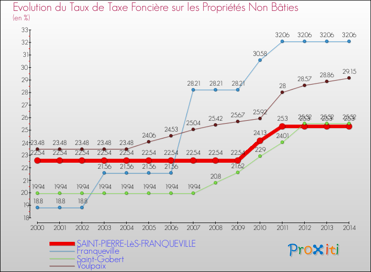 Evolution du taux de la taxe foncière sur les immeubles et terrains non batis pour SAINT-PIERRE-LèS-FRANQUEVILLE et les communes proches de 2000 à 2014 Comparaison des taux de la taxe foncière sur les immeubles et terrains non batis pour SAINT-PIERRE-LèS-FRANQUEVILLE et les communes voisines de 2000 à 2014