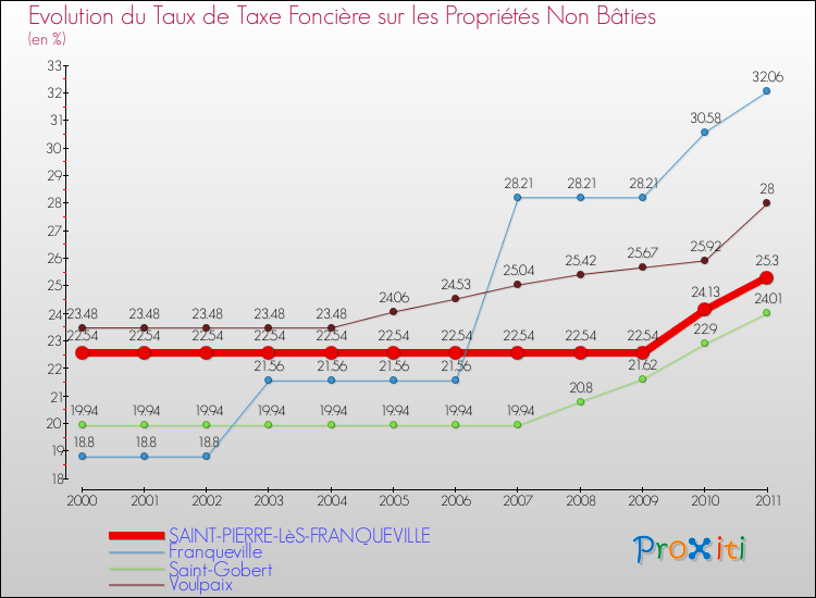 Evolution du taux de la taxe foncière sur les immeubles et terrains non batis pour SAINT-PIERRE-LèS-FRANQUEVILLE et les communes proches Comparaison des taux de la taxe foncière sur les immeubles et terrains non batis pour SAINT-PIERRE-LèS-FRANQUEVILLE et les communes voisines