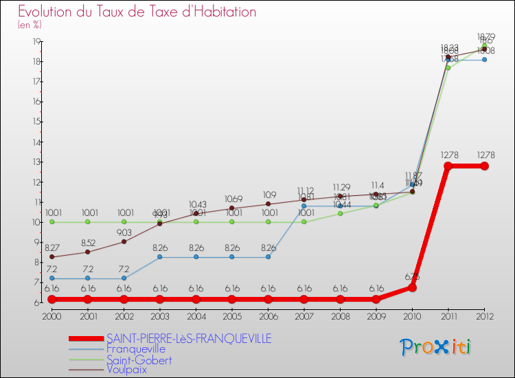 Evolution du taux de la taxe d'habitation pour SAINT-PIERRE-LèS-FRANQUEVILLE et les communes proches Comparaison des taux de la taxe d'habitation pour SAINT-PIERRE-LèS-FRANQUEVILLE et les communes voisines