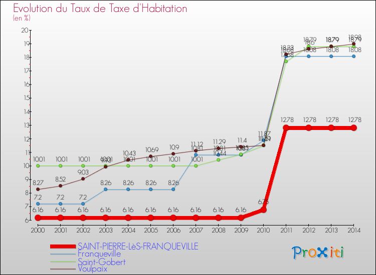 Evolution du taux de la taxe d'habitation pour SAINT-PIERRE-LèS-FRANQUEVILLE et les communes proches de 2000 à 2014 Comparaison des taux de la taxe d'habitation pour SAINT-PIERRE-LèS-FRANQUEVILLE et les communes voisines de 2000 à 2014