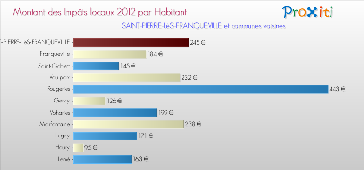Montant des impôts locaux par Habitant pour SAINT-PIERRE-LèS-FRANQUEVILLE et les communes proches Comparaison des impôts locaux par habitant pour SAINT-PIERRE-LèS-FRANQUEVILLE et les communes voisines