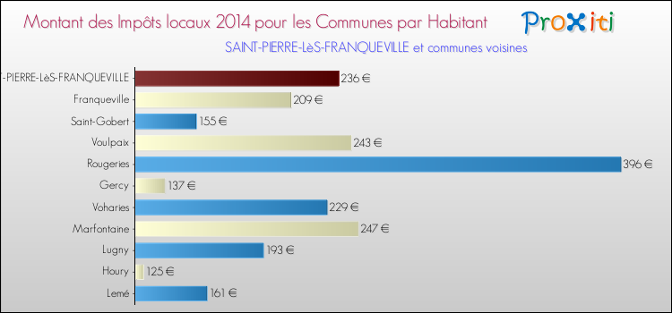 Montant des impôts locaux par Habitant pour SAINT-PIERRE-LèS-FRANQUEVILLE et les communes proches en 2014 Comparaison des impôts locaux par habitant pour SAINT-PIERRE-LèS-FRANQUEVILLE et les communes voisines en 2014