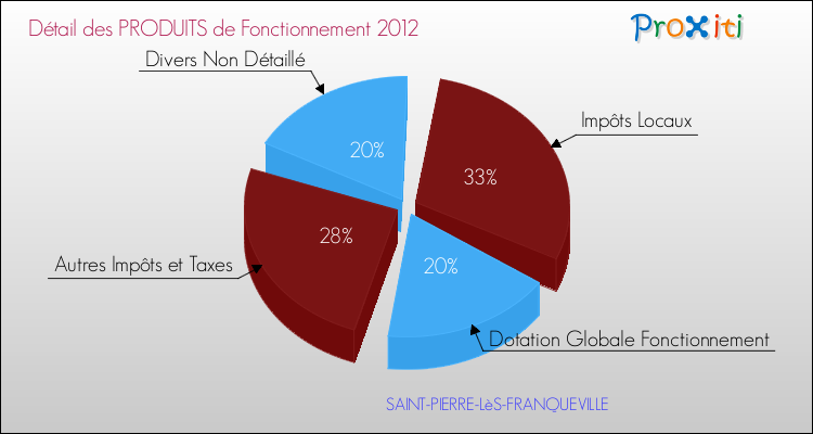 Décomposition du Budget de Fonctionnement 2012 de la commune de SAINT-PIERRE-LèS-FRANQUEVILLE Budget de Fonctionnement 2012 pour la commune de SAINT-PIERRE-LèS-FRANQUEVILLE