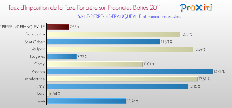 Taux d'imposition de la taxe foncière sur le bati 2011 pour SAINT-PIERRE-LèS-FRANQUEVILLE et les communes proches Comparaison des taux d'imposition de la taxe foncière sur le bati 2011 pour SAINT-PIERRE-LèS-FRANQUEVILLE et les communes voisines