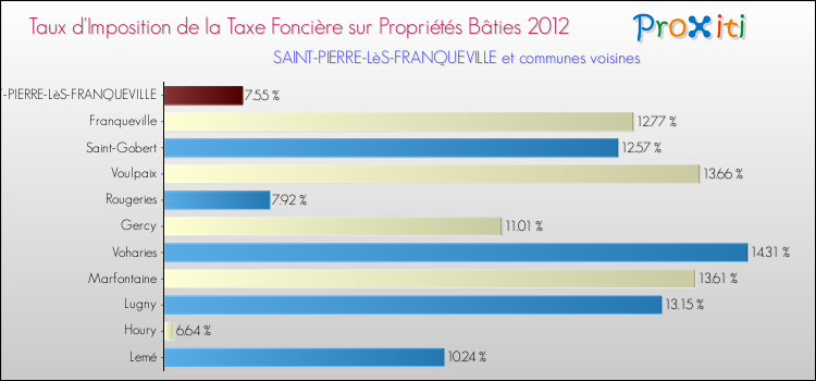 Taux d'imposition de la taxe foncière sur le bati 2012 pour SAINT-PIERRE-LèS-FRANQUEVILLE et les communes proches Comparaison des taux d'imposition de la taxe foncière sur le bati 2012 pour SAINT-PIERRE-LèS-FRANQUEVILLE et les communes voisines