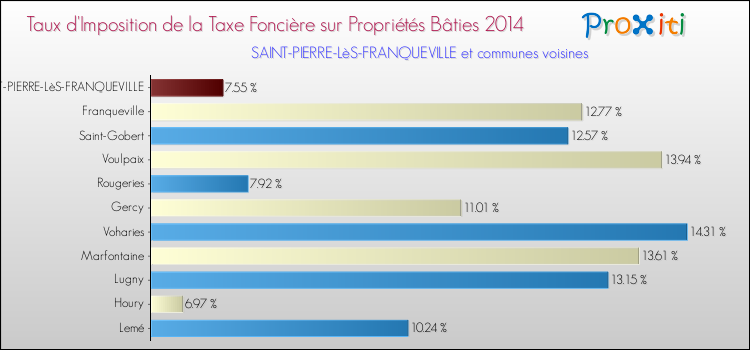 Taux d'imposition de la taxe foncière sur le bati 2014 pour SAINT-PIERRE-LèS-FRANQUEVILLE et les communes proches Comparaison des taux d'imposition de la taxe foncière sur le bati 2014 pour SAINT-PIERRE-LèS-FRANQUEVILLE et les communes voisines